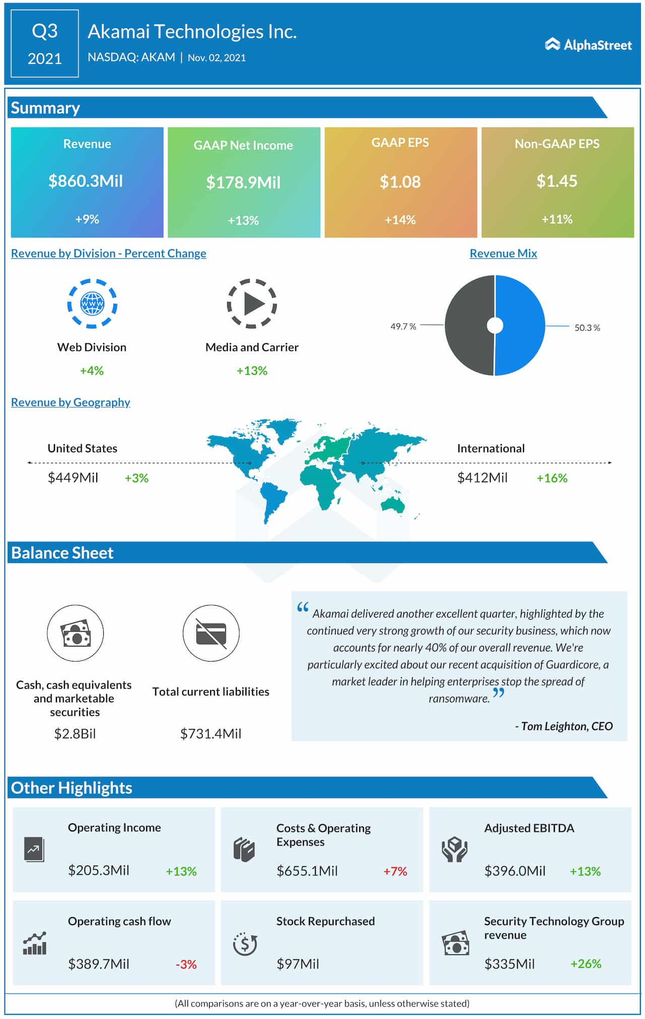 Akamai Technologies Q3 2021 earnings infographic