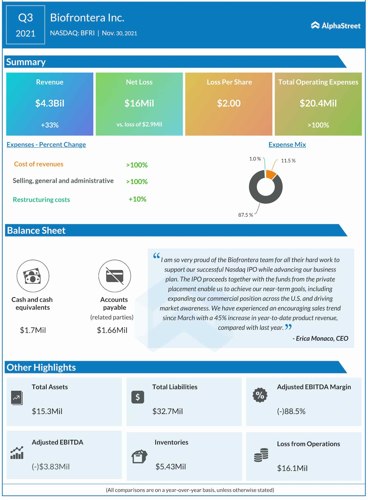 Biofrontera Q3 2021 earnings infographic