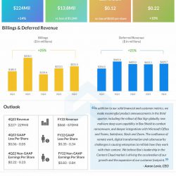 Box reports Q3 2022 Earnings Results