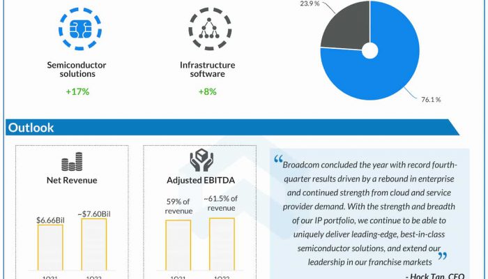 Broadcom Q4 2021 earnings infographic