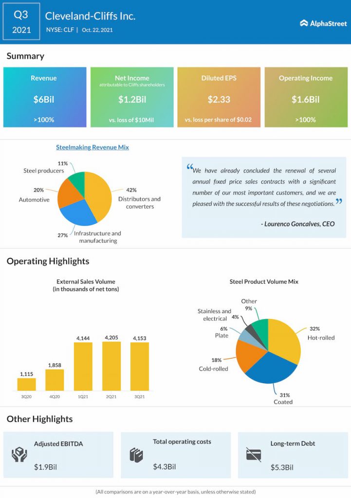 ClevelandCliffs (CLF) Earnings 3Q21 Key Numbers AlphaStreet