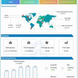ConocoPhillips Q3 2021 earnings infographic
