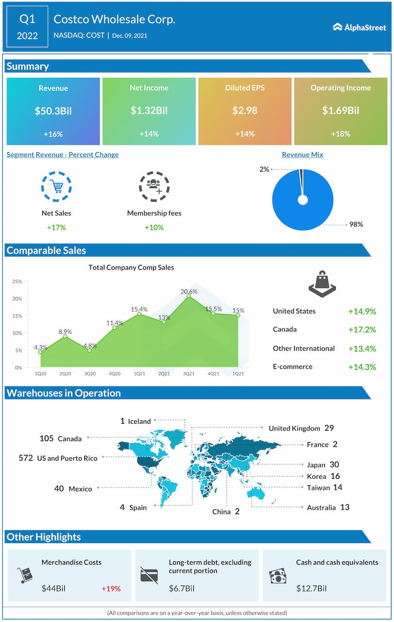 Infographic A snapshot of Costco’s (COST) Q4 2022 earnings AlphaStreet