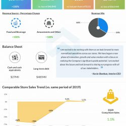 Dave & Buster's Entertainment Q3 2021 earnings infographic