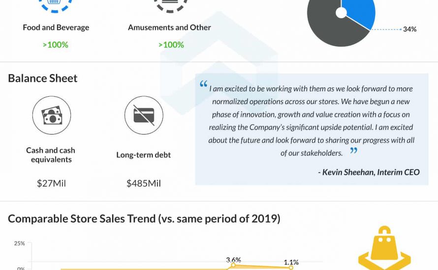 Dave & Buster's Entertainment Q3 2021 earnings infographic