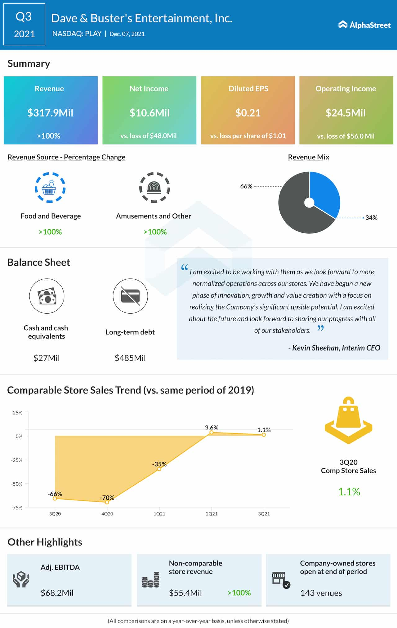 Dave & Buster's Entertainment Q3 2021 earnings infographic 