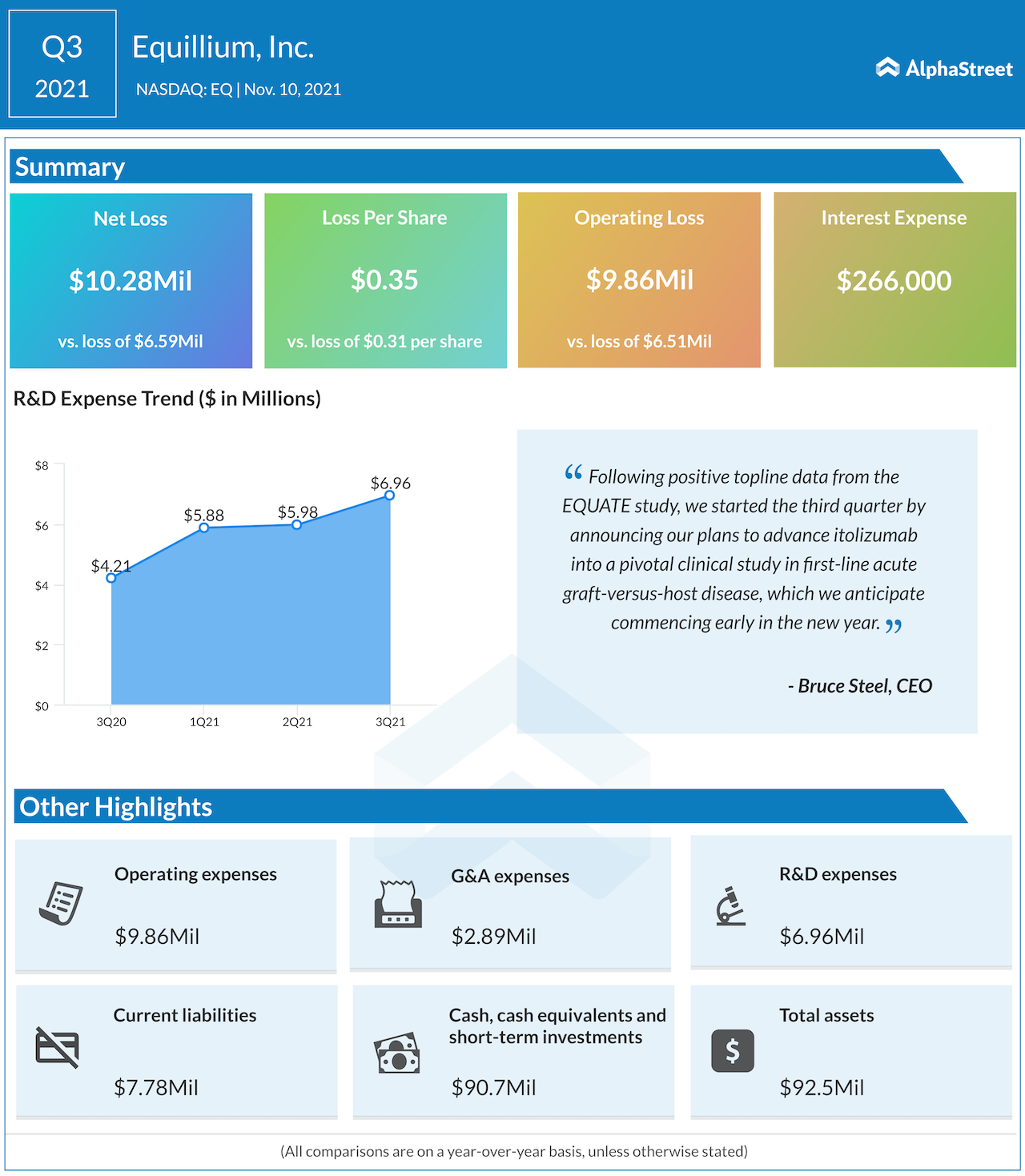 Equillium Q3 2021 earning