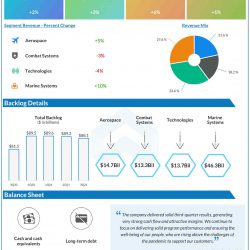 General Dynamics Q3 2021 earnings infographic