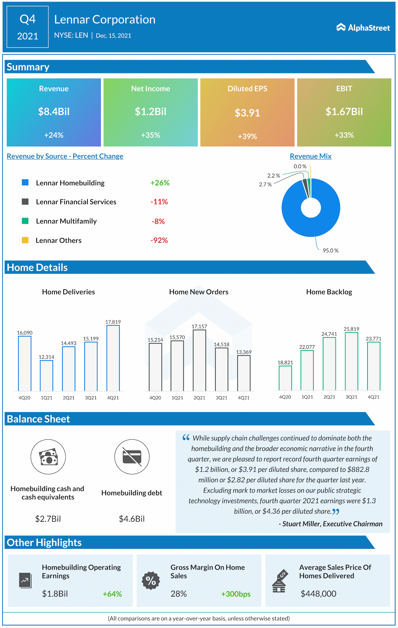 Lennar Corp Q4 2021 earnings infographic