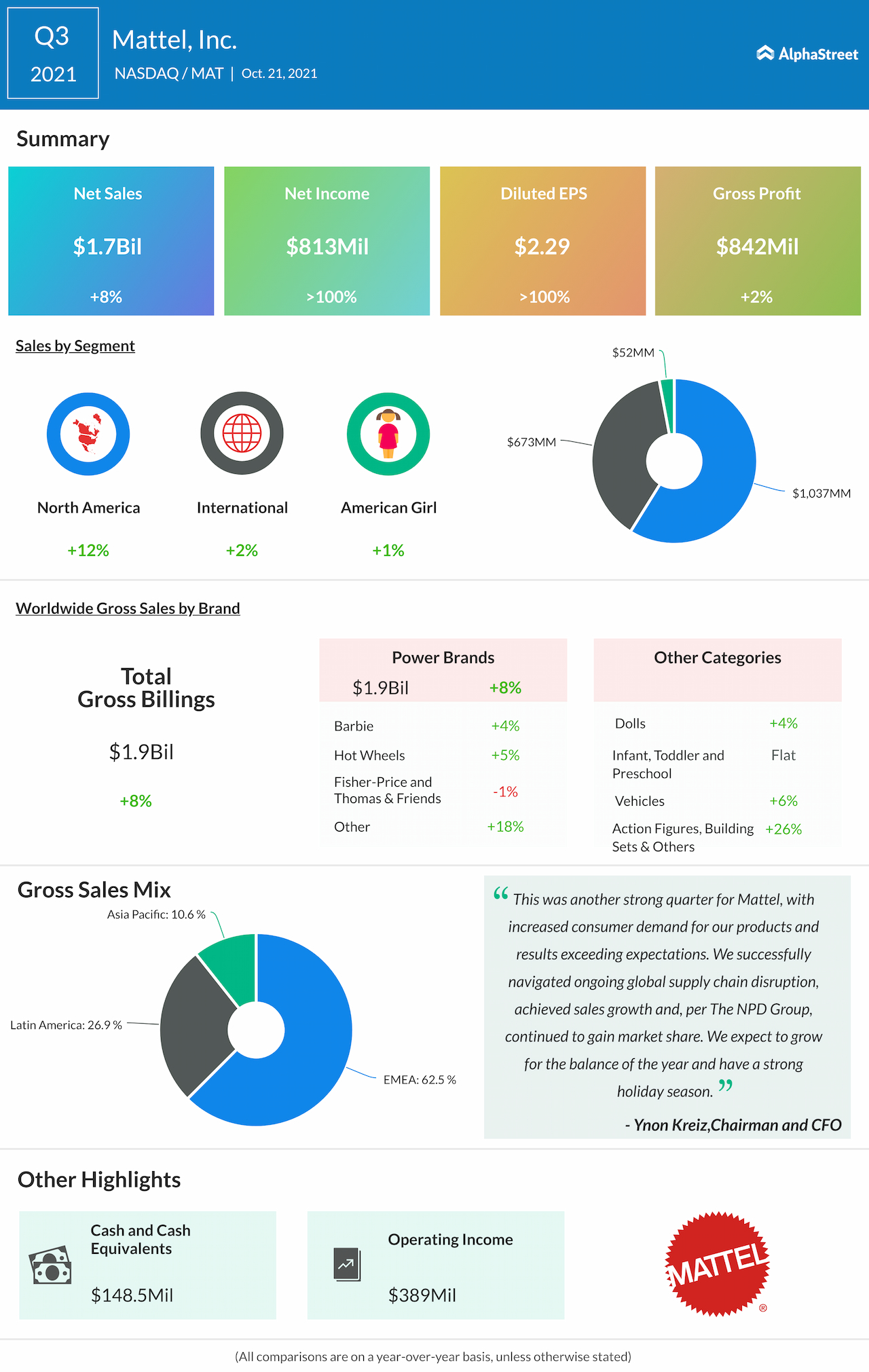 Infographic All you need to know about Mattel’s Q3 performance