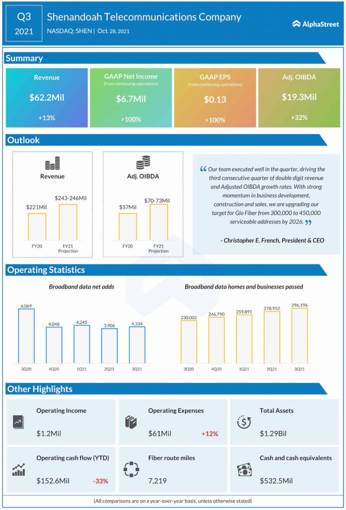 Shenandoah Telecommunications Company Q3 2021 earnings infographic