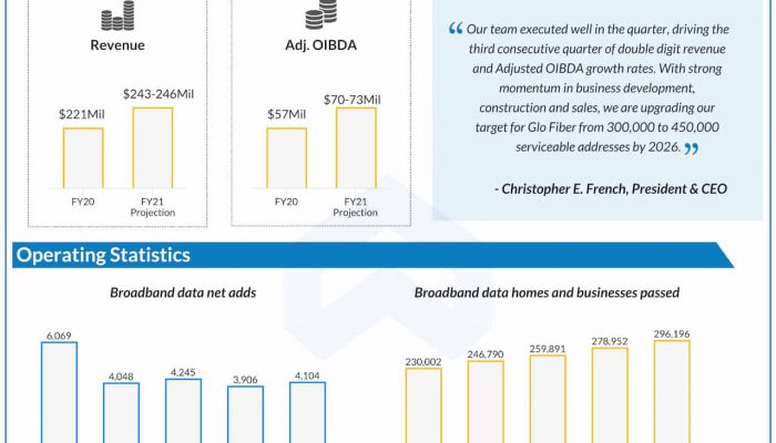 Shenandoah Telecommunications Company Q3 2021 earnings infographic