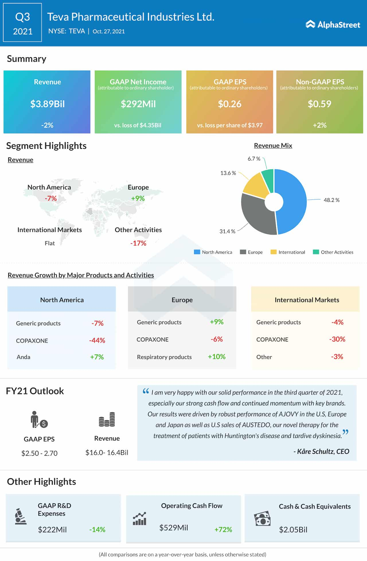 Teva Pharmaceuticals Q3 2021 earnings infographic