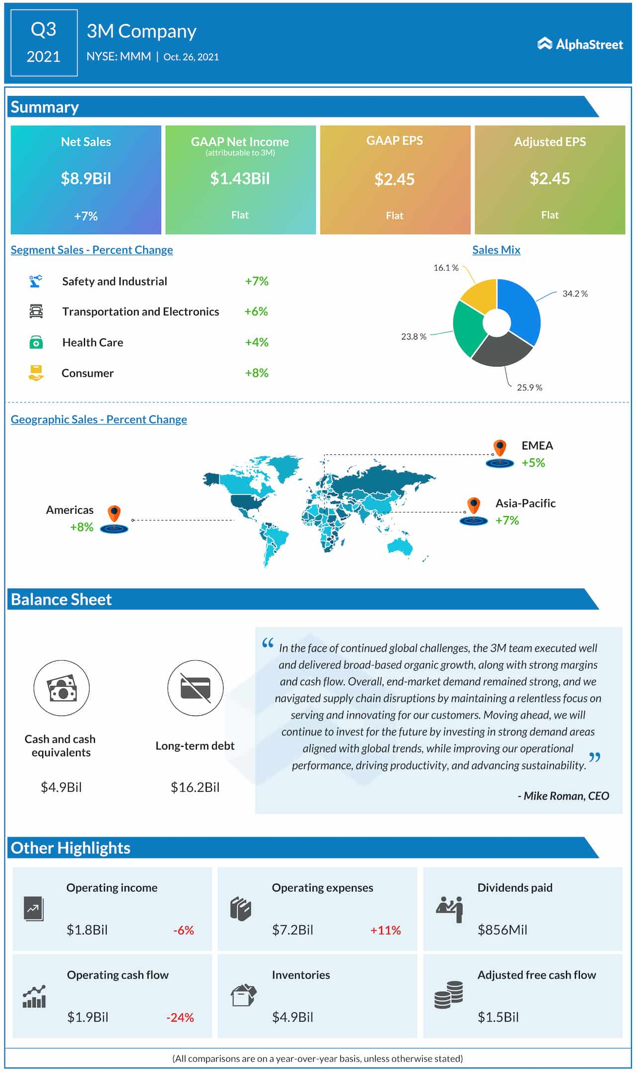 The 3M Company Q3 2021 earnings infographic