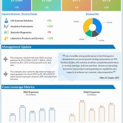 Thermo Fisher Scientific Q3 2021 earnings infographic