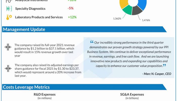 Thermo Fisher Scientific Q3 2021 earnings infographic