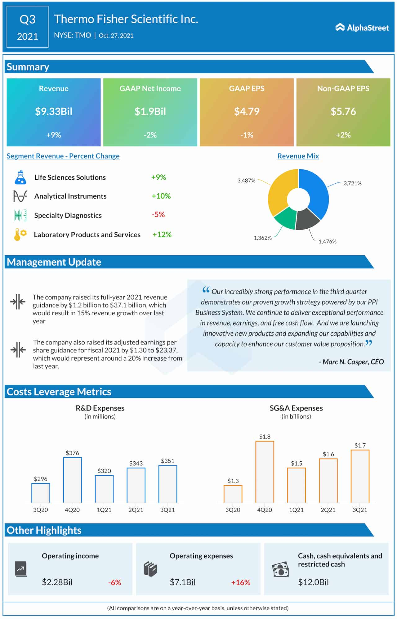 Thermo Fisher Scientific Q3 2021 earnings infographic