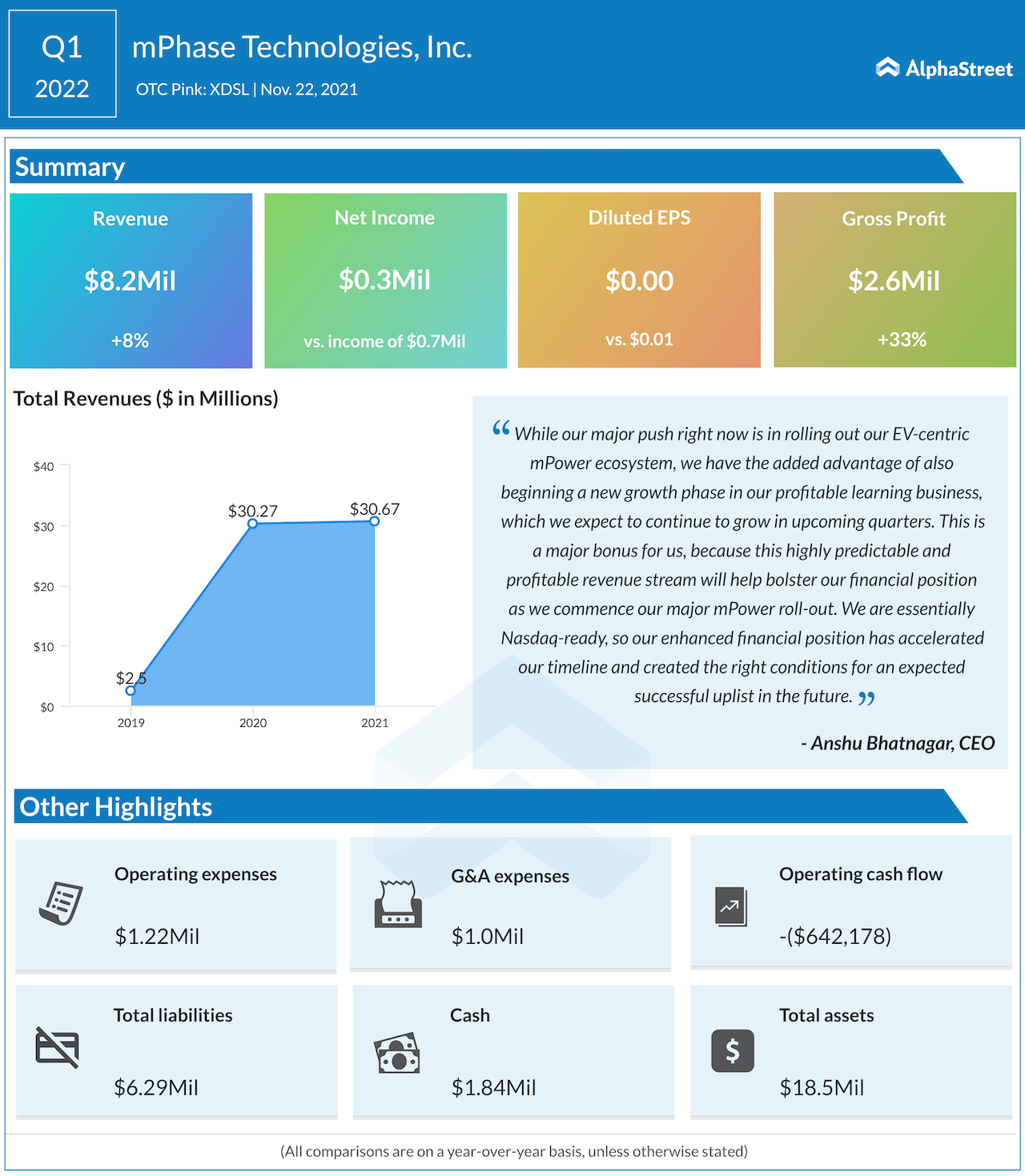 mPhase technologies Q1 2022 earnings