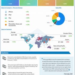 Apple Q1 2022 earnings infographic