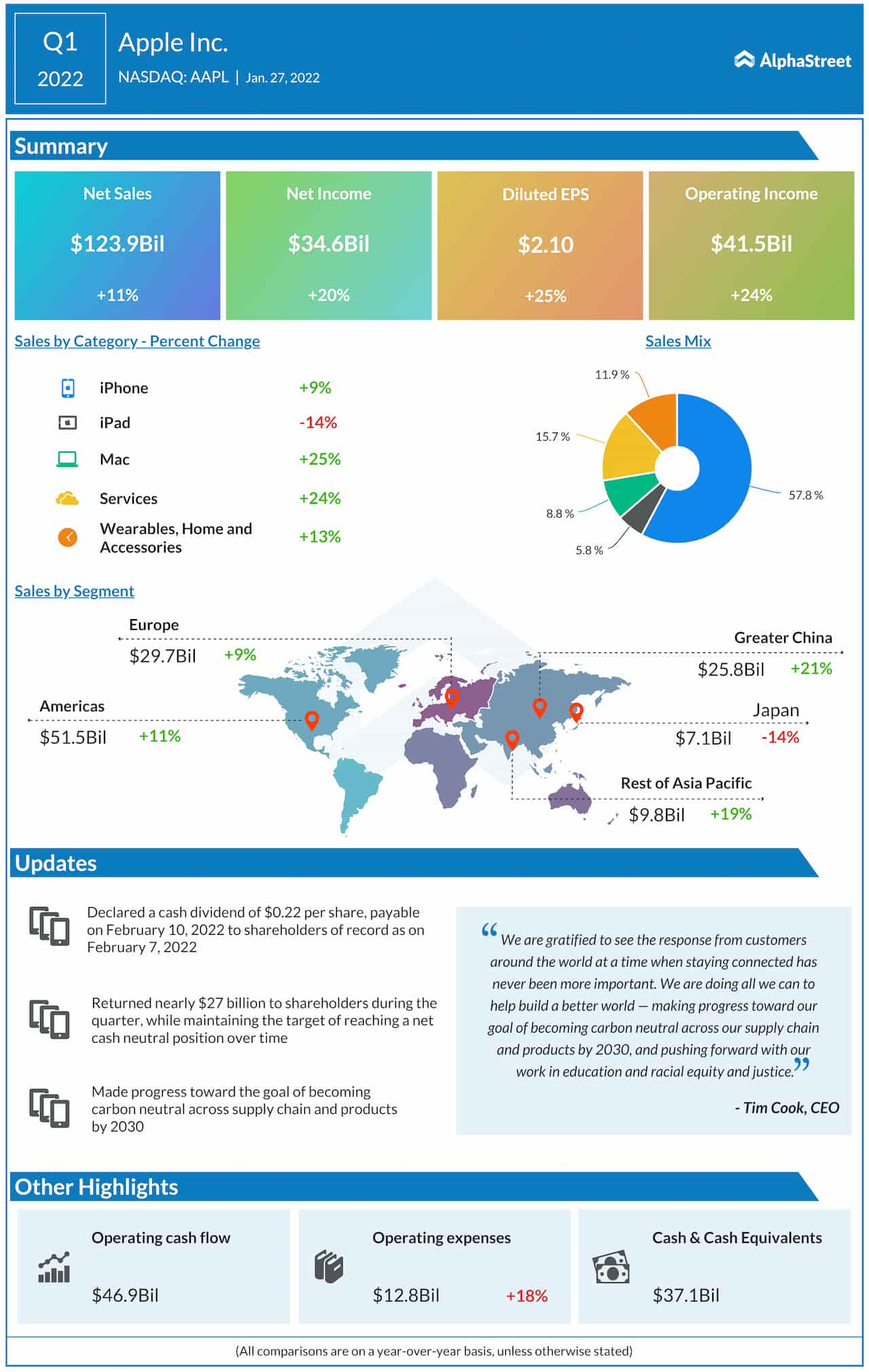 Apple (AAPL) Q4 revenue and earnings beat Street view; iPhone sales up