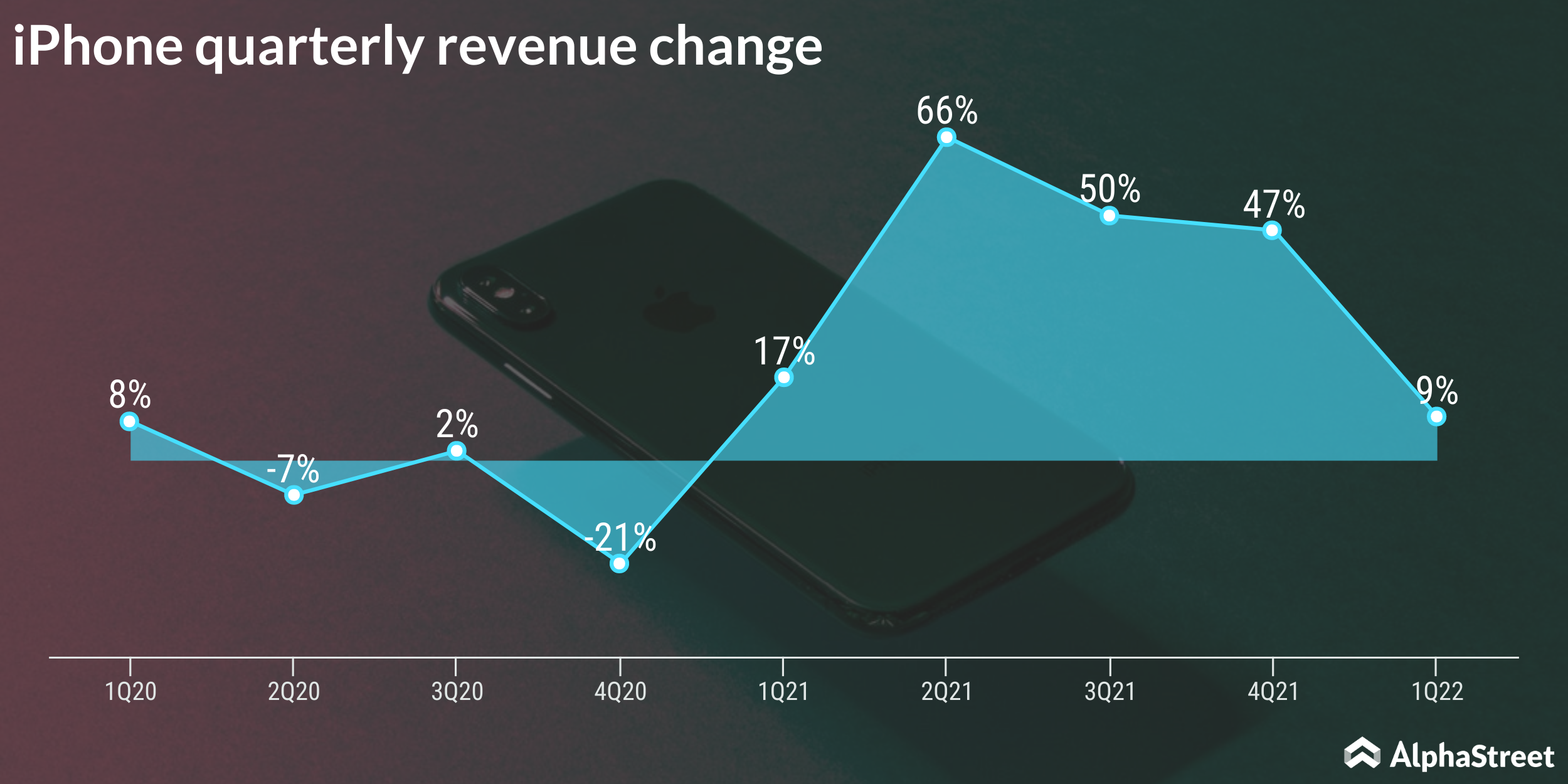 Apple iPhone revenue growth trend 