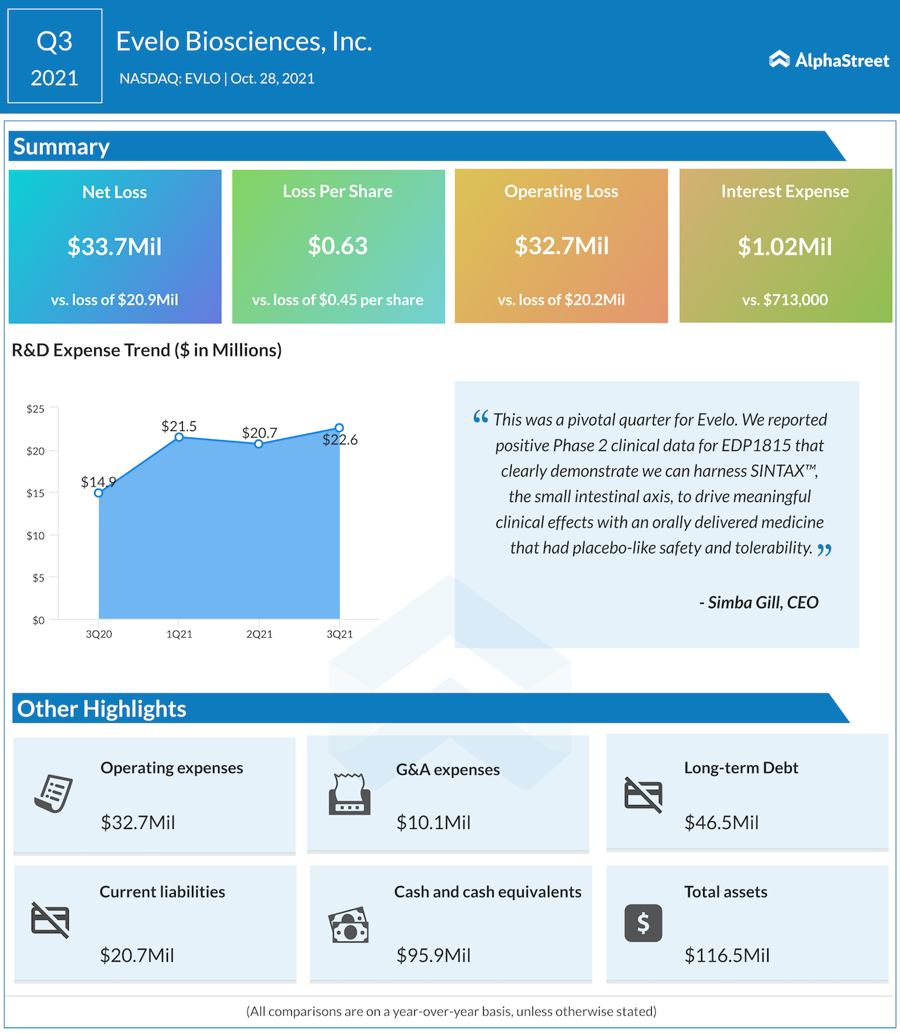 Evelo biosciences Q3 2021 earnings