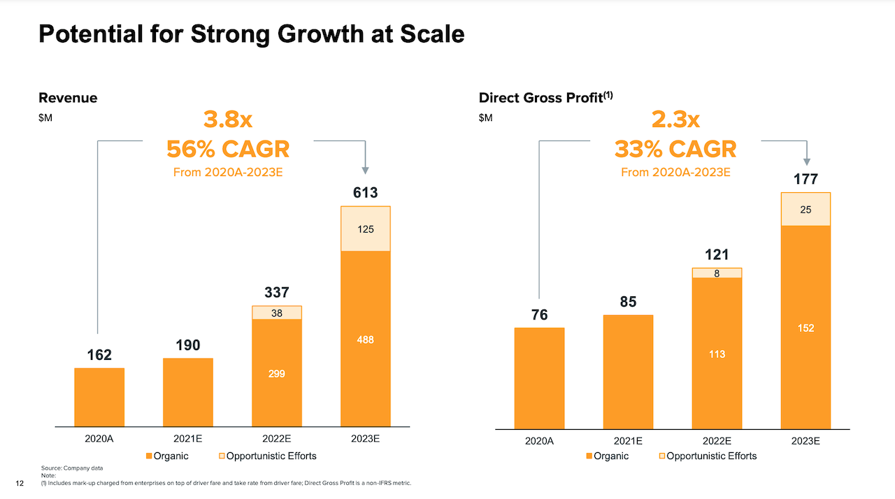 Gett revenue estimates