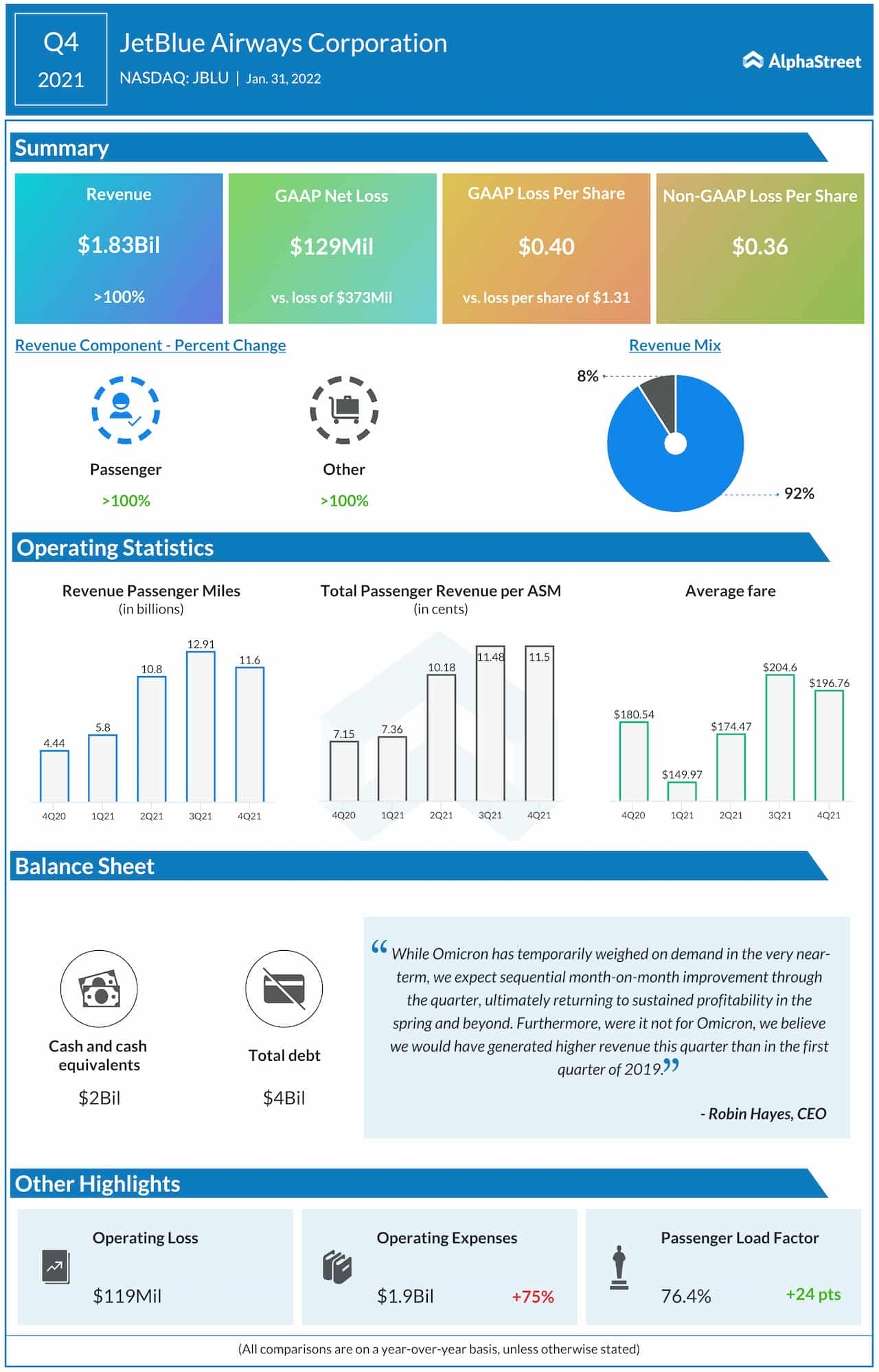 JetBlue Q4 2021 earnings infographic