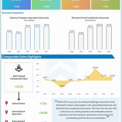 McDonald’s Q4 2021 earnings infographic