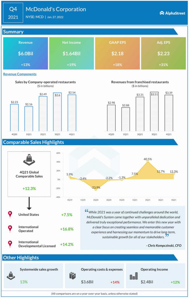 McDonald’s Q4 2021 earnings infographic