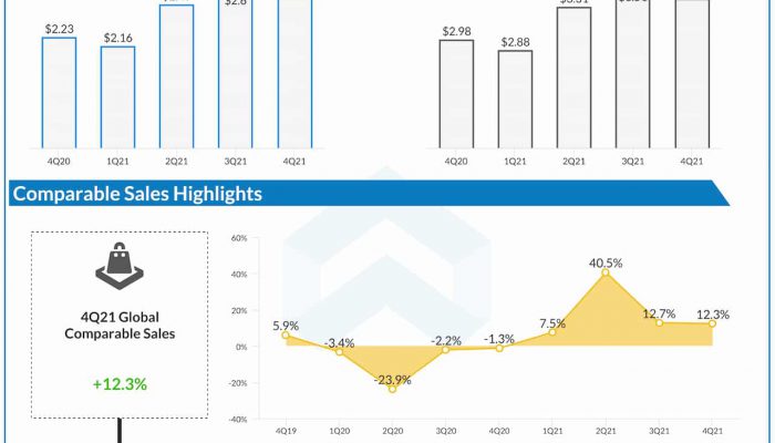 McDonald’s Q4 2021 earnings infographic