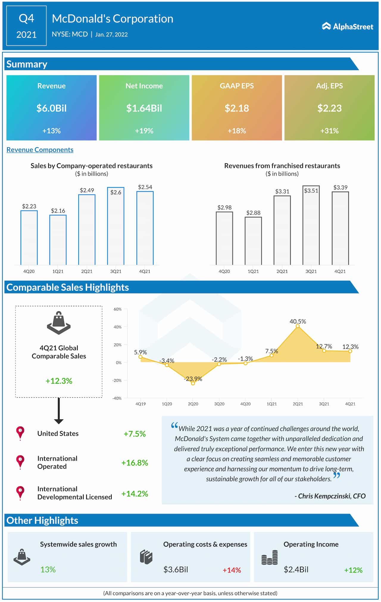 McDonald’s Q4 2021 earnings infographic 