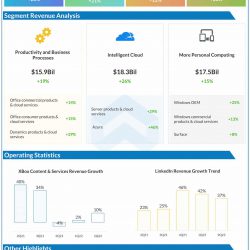 Microsoft Q2 2022 earnings infographic