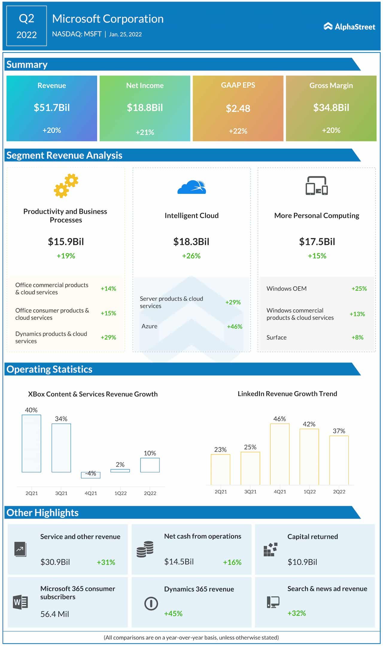 Microsoft Q2 2022 earnings infographic