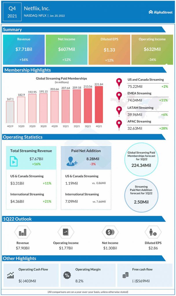 Netflix Q4 2021 earnings infographic