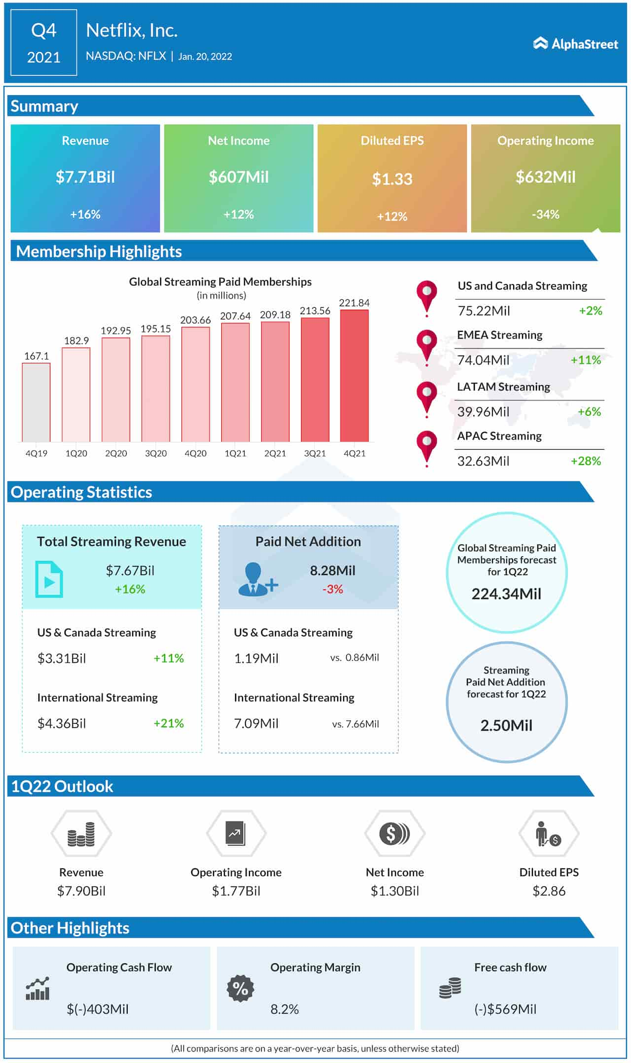 Netflix Q4 2021 earnings infographic