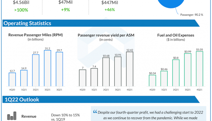 Southwest airlines Q4 2021