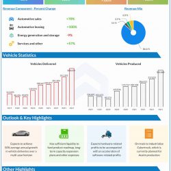 Tesla Q4 2021 earnings infographic