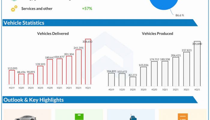 Tesla Q4 2021 earnings infographic