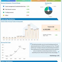 The Charles Schwab Corporation Q4 2021 earnings infographic