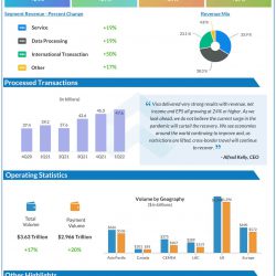 Visa Q1 2022 earnings infographic
