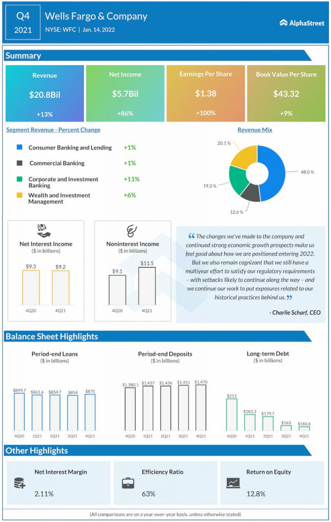 Wells Fargo reports Q4 2021 earnings results