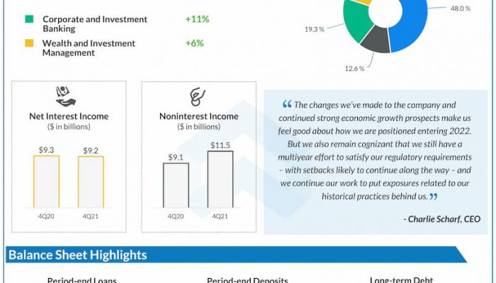 Wells Fargo reports Q4 2021 earnings results