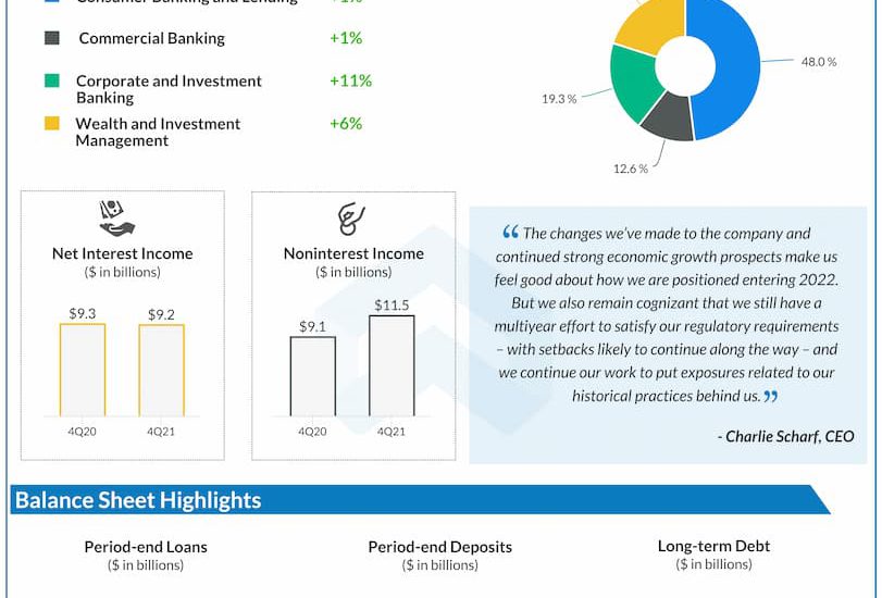 Wells Fargo reports Q4 2021 earnings results