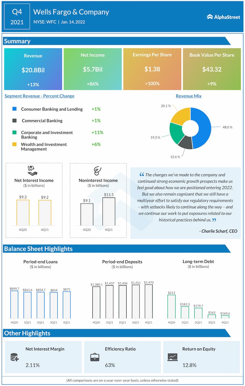 Wells Fargo reports Q4 2021 earnings results