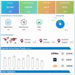 Activision Blizzard Q4 2021 earnings infographic