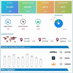 Activision Blizzard Q4 2021 earnings infographic