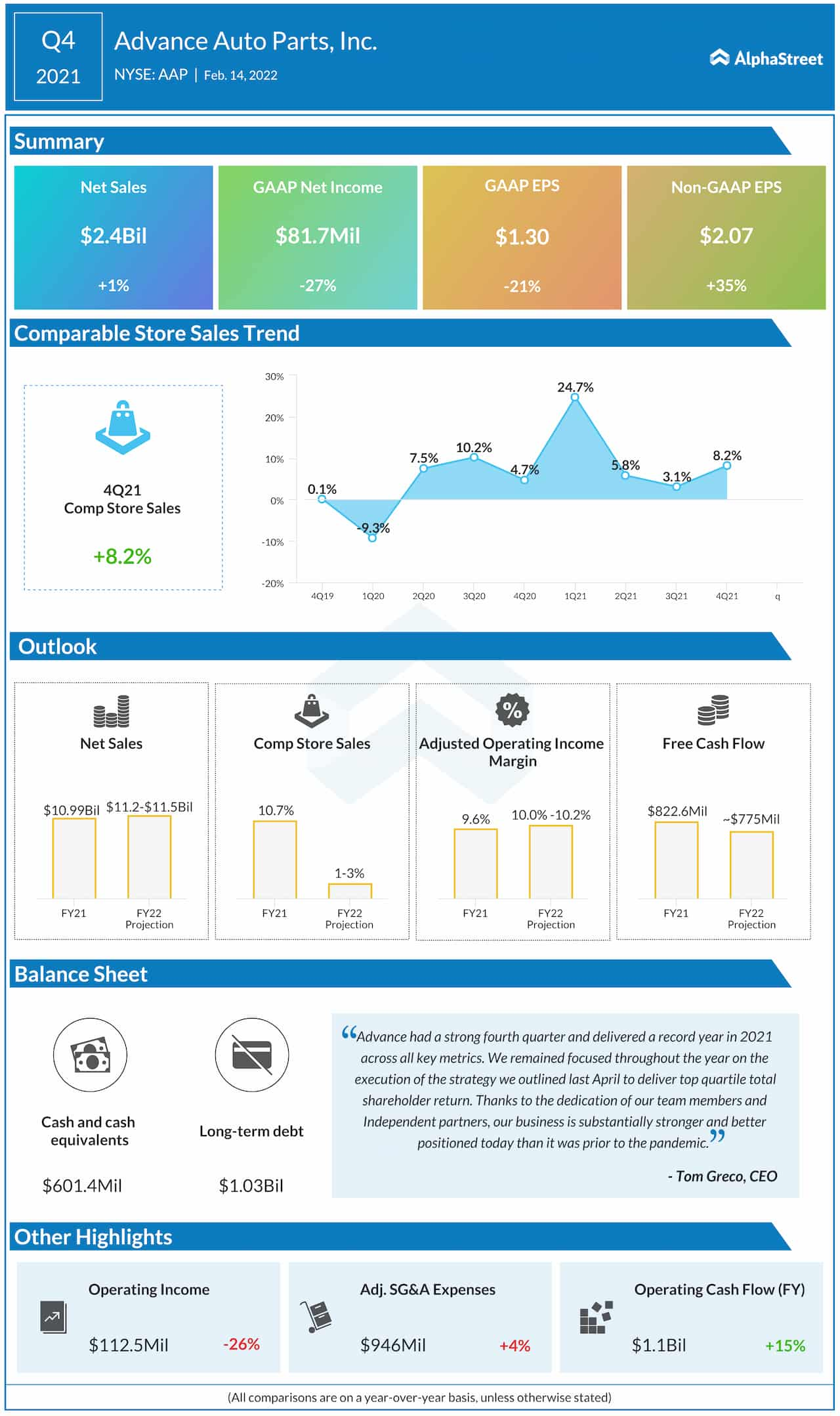 Advance Auto Parts Q4 2021 earnings infographic