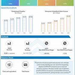 Advanced Micro Devices Q4 2021 earnings infographic