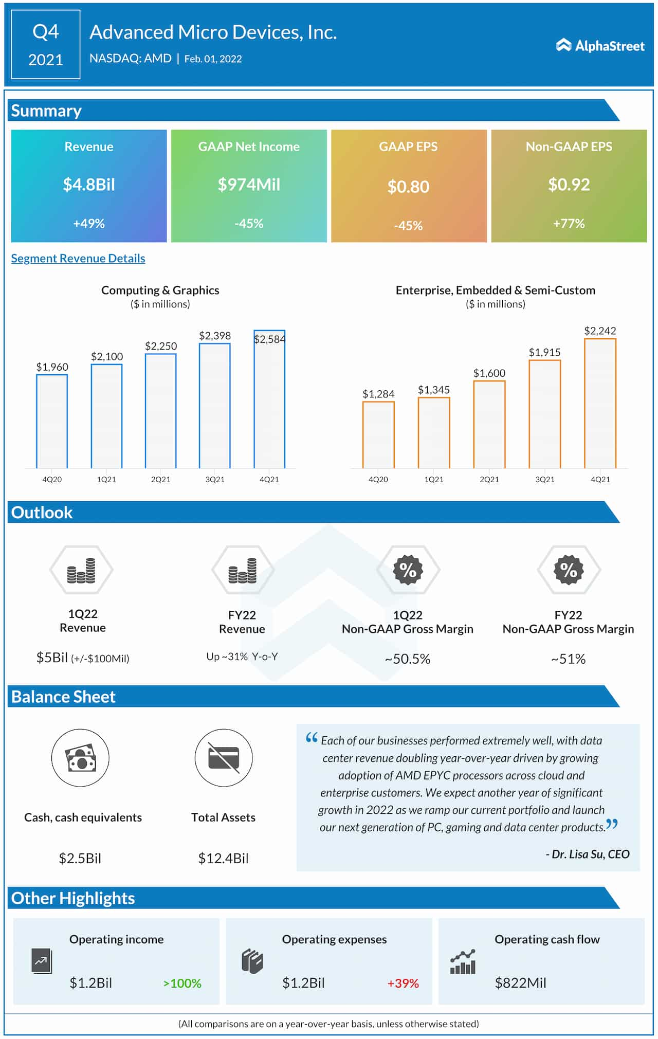 Advanced Micro Devices Q4 2021 earnings infographic